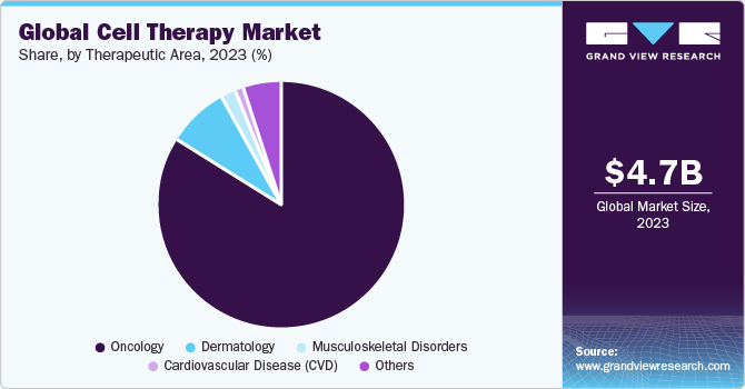 Global Cell Therapy Market share and size, 2023