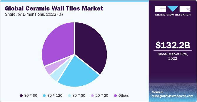 Global ceramic wall tiles Market share and size, 2022