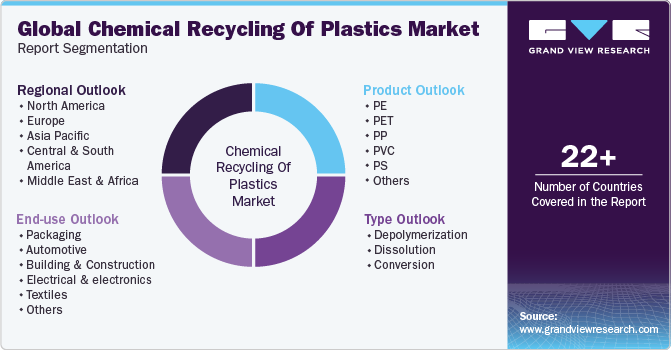 Global Chemical Recycling of Plastics Market Report Segmentation