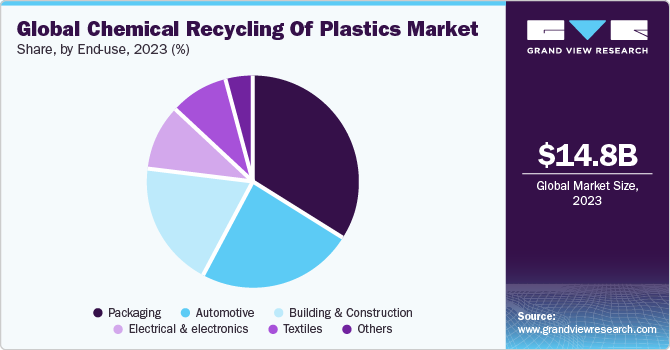 Global Chemical Recycling of Plastics Market share and size, 2023