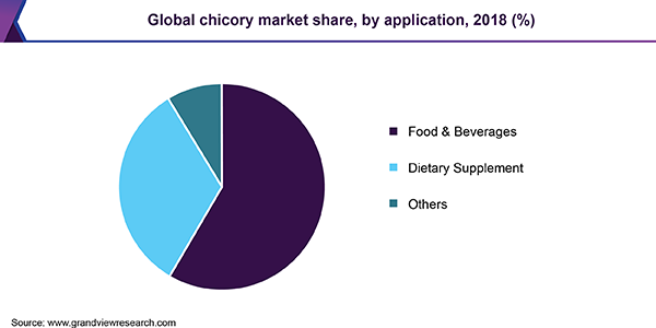 Global chicory market