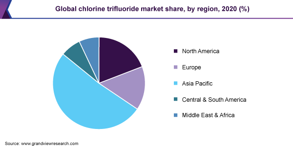 Global chlorine trifluoride market share, by region, 2020 (%)