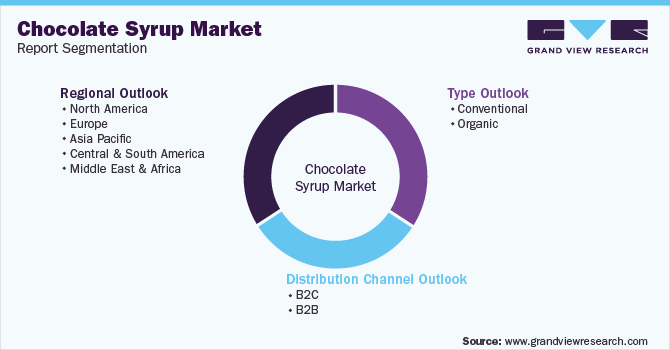 Global Chocolate Syrup Market Segmentation