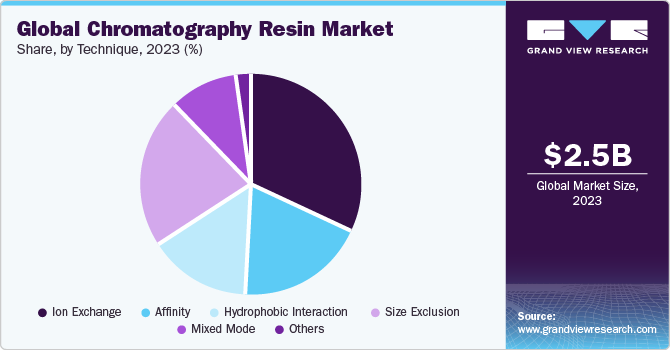 Global Chromatography Resin Market share and size, 2023