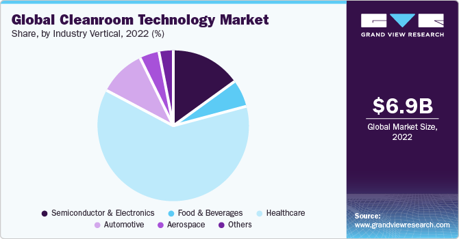 Global Cleanroom Technology market share and size, 2022