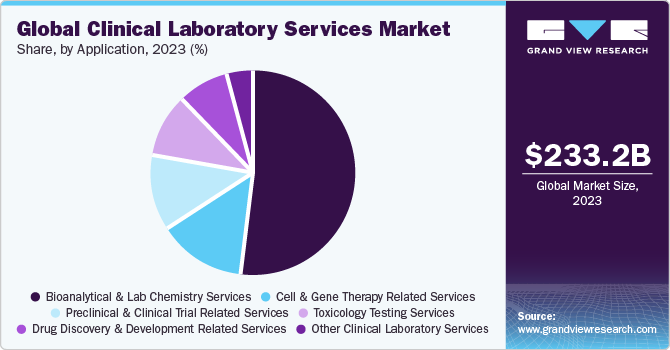 Global Clinical Laboratory Services market share and size, 2023