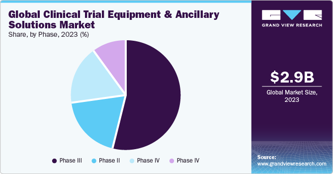 Global Clinical Trial Equipment & Ancillary Solutions Market share and size, 2023