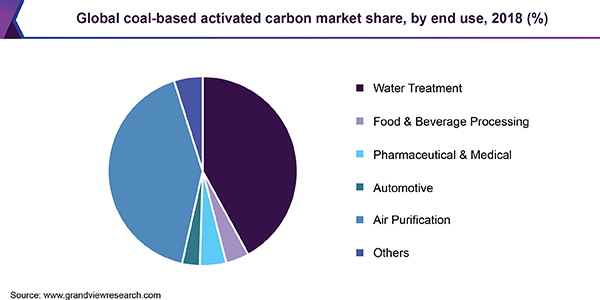 Global coal-based activated carbon Market