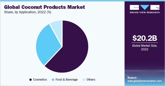 Global coconut products market share, by application, 2022 (%)