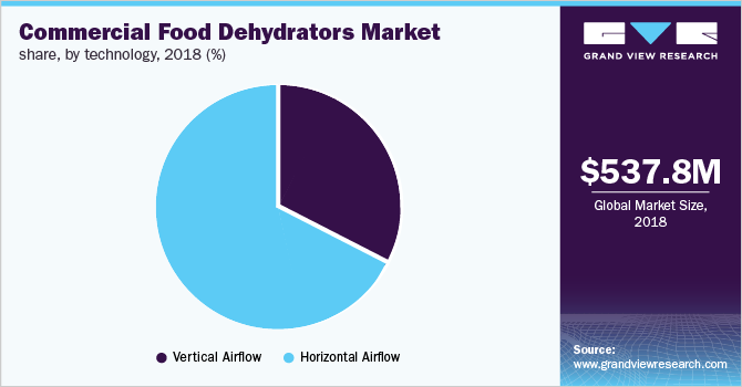 Commercial Food Dehydrators Market share, by technology