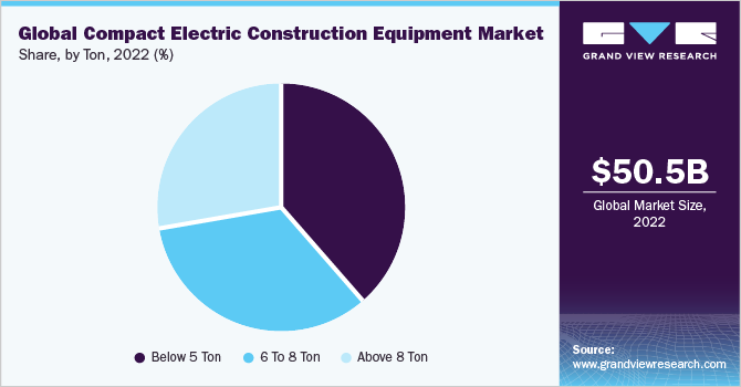 Global Compact Electric Construction Equipment market share and size, 2022