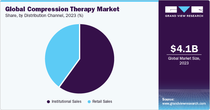 Global Compression Therapy Market share and size, 2023