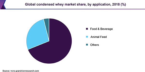Global condensed whey market