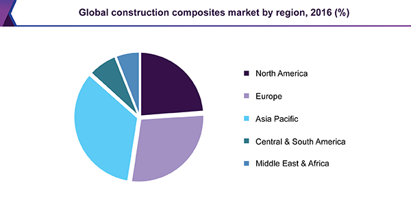 Global construction composites market