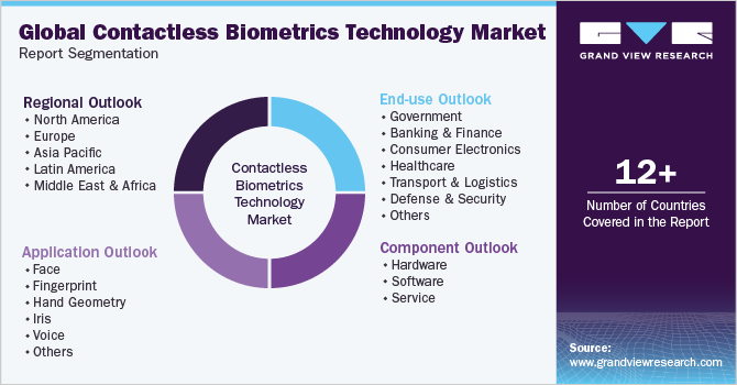 Global contactless biometrics technology Market Report Segmentation