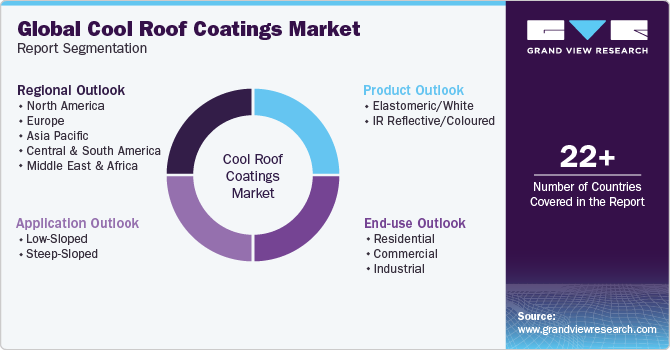 Global Cool Roof Coatings Market Report Segmentation