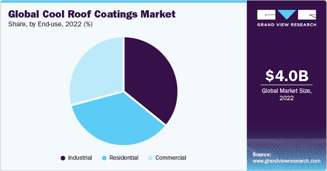 Global cool roof coatings market share and size, 2022