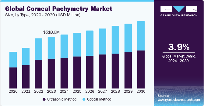 Global corneal pachymetry market size, by type, 2020 - 2030 (USD Million)