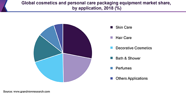 Global cosmetics and personal care packaging equipment market
