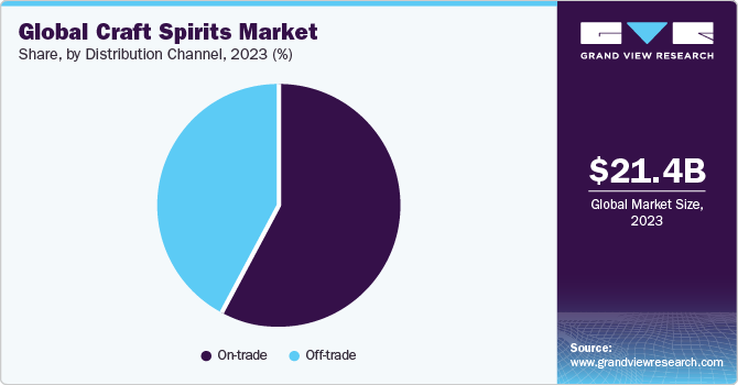 Global Craft Spirits market share and size, 2023