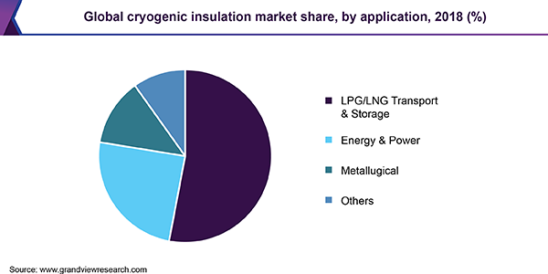 Global cryogenic insulation market