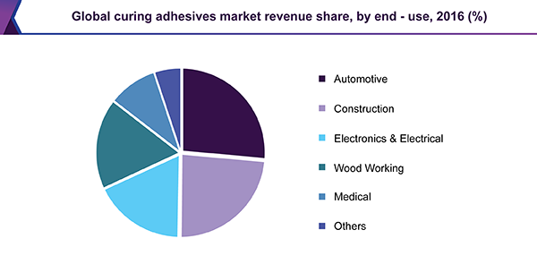 Global curing adhesives market