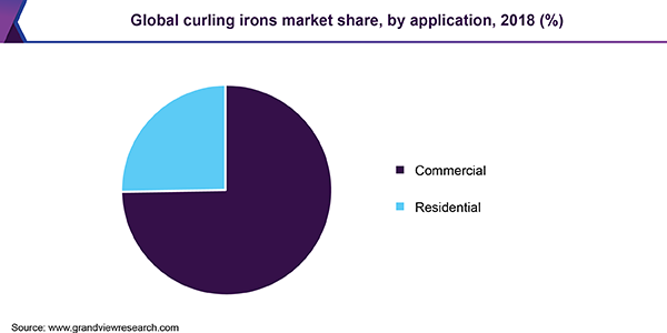 Global curling irons market share