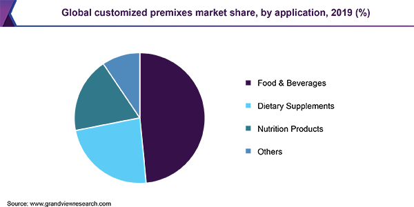 Global customized premixes market share, by application, 2019 (%)