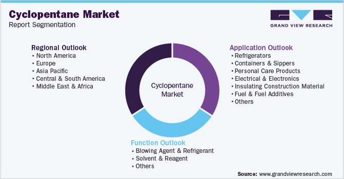 Global Cyclopentane Market Segmentation