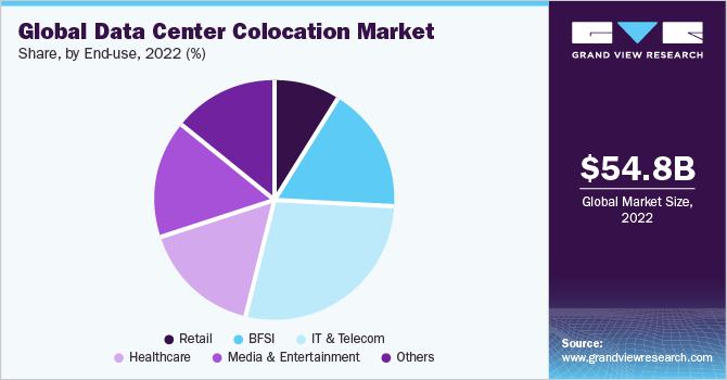 Global data center colocation market share and size, 2022