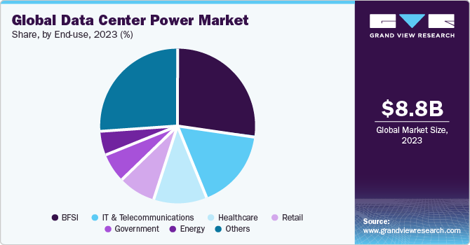 Global data center power Market share and size, 2023