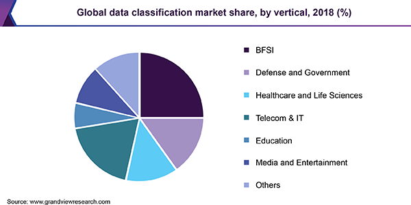Global data classification Market