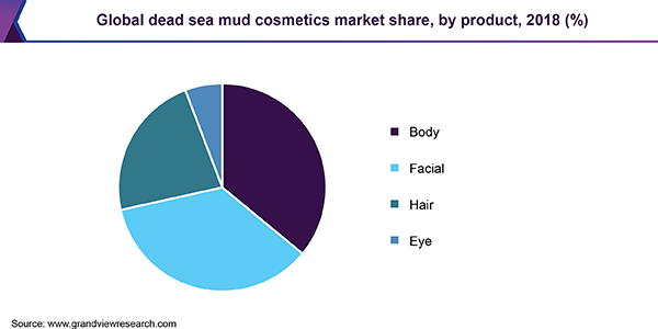 Global Dead Sea mud cosmetics market