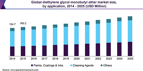 Global diethylene glycol monobutyl ether market size