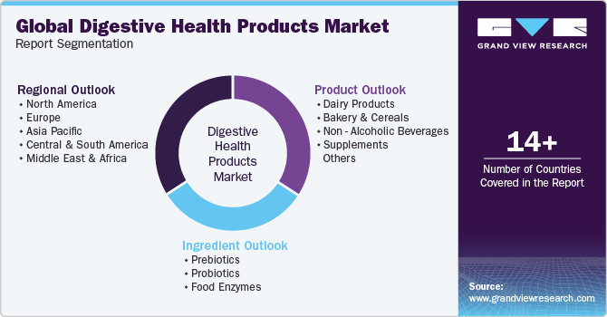 Global Digestive Health Product Market Report Segmentation