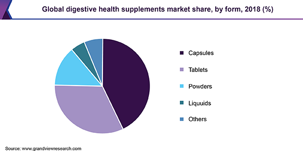 Global digestive health supplements Market