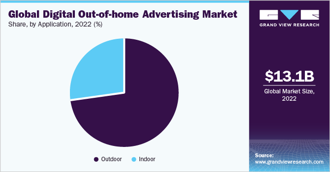 Global Digital Out-of-home Advertising market share and size, 2022