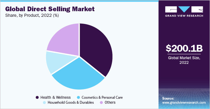 Global Direct Selling market share and size, 2022