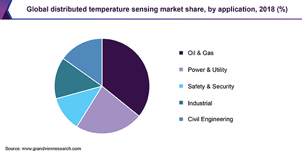 Global distributed temperature sensing market