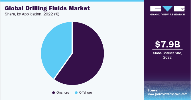 Global Drilling Fluids market share and size, 2022