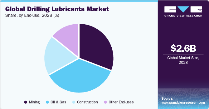 Global Drilling Lubricants Market share and size, 2023