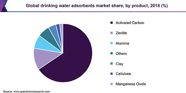 Global drinking water adsorbents Market
