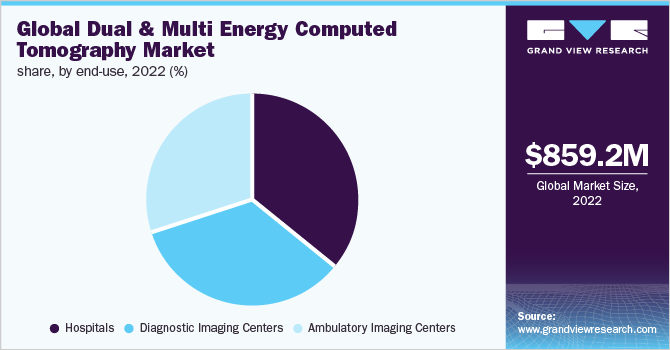  Global dual and multi energy computed tomography market share, by end-use, 2022 (%)