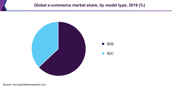Global e-commerce market share