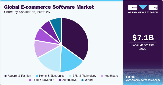 Global E-commerce Software Market share and size, 2022