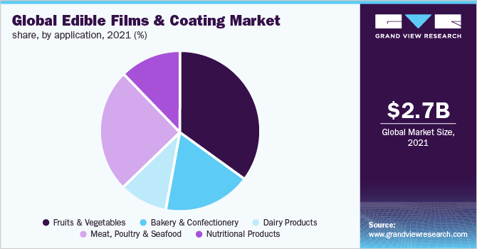 Global Edible Films And Coating Market Share, by Application, 2021 (%)