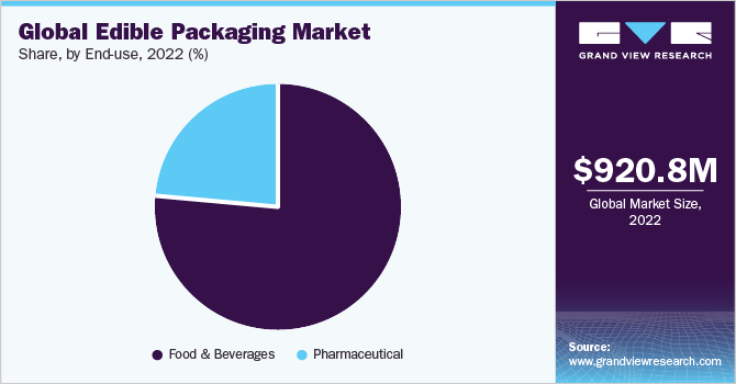 Global edible packaging Market share and size, 2022