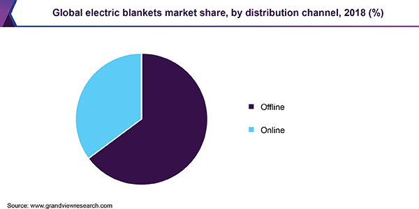 Global electric blankets market