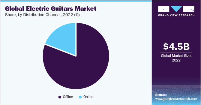 Global Electric Guitars market share and size, 2022