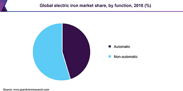 Global electric iron market